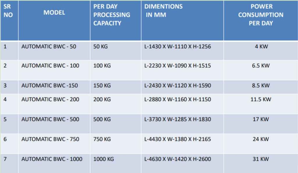 FULLY AUTOMATIC BIO WASTE CONVERTER MACHINE IN SS 202/304